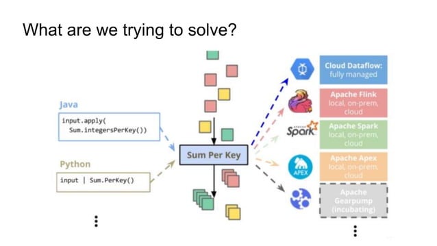 Python Streaming Pipelines with Beam on Flink | PPT