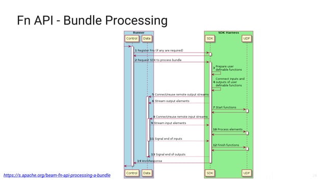 Python Streaming Pipelines with Beam on Flink | PPT