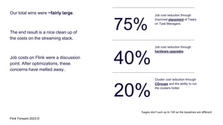 Flink Forward 2023 ©
Our total wins were ~fairly large.
The end result is a nice clean up of
the costs on the streaming stack.
Job costs on Flink were a discussion
point. After optimizations, these
concerns have melted away.
75%
Job cost reduction through
improved placement of Tasks
on Task Managers.
40%
Job cost reduction through
hardware upgrades.
20%
Cluster cost reduction through
CGroups and the ability to run
the clusters hotter.
%ages don’t sum up to 100 as the baselines are different
 
