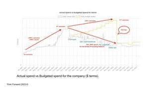 Flink Forward 2023 ©
Actual spend vs Budgeted spend for the company ($ terms).
CGroups
Job Optimizations
Hw upgrade
Data opt.
 