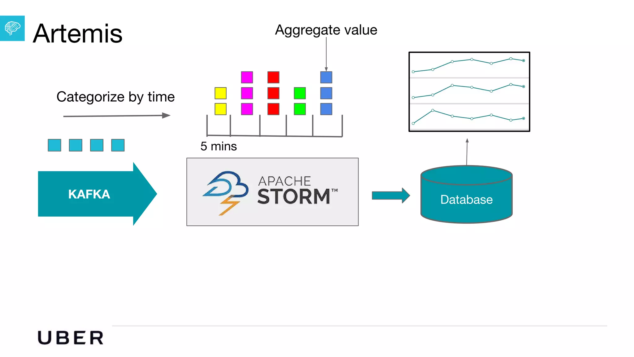 U B E R | Data
Artemis
DatabaseKAFKA
Categorize by time
Aggregate value
5 mins
 