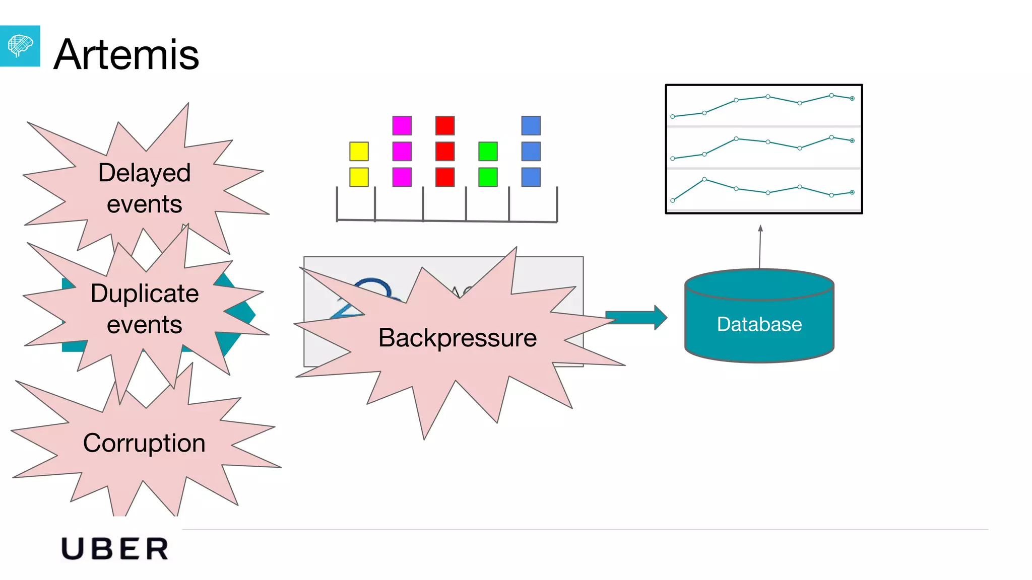 U B E R | Data
KAFKA
Artemis
Database
Delayed
events
Corruption
Backpressure
Duplicate
events
 