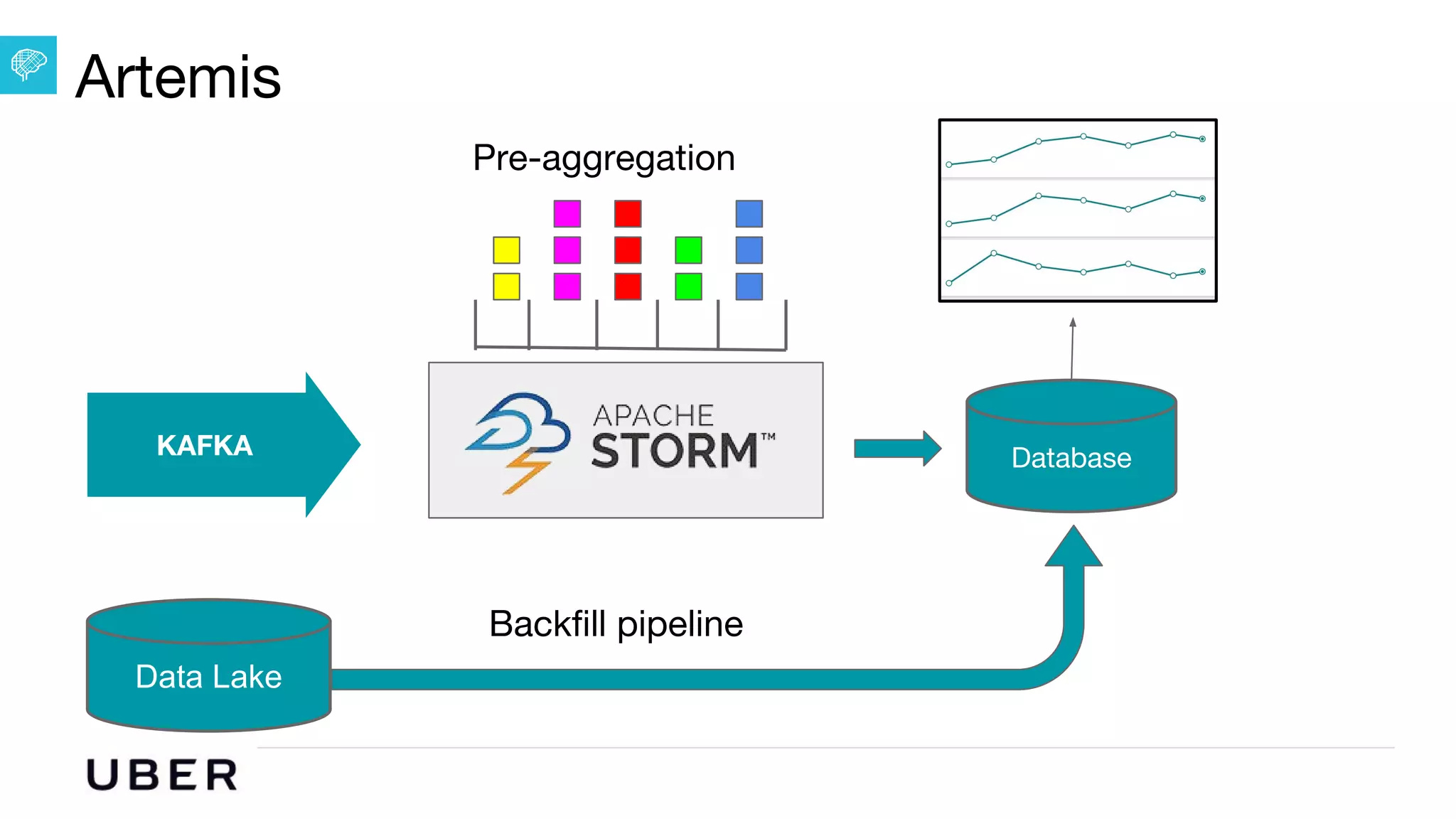 U B E R | Data
Artemis
Database
Pre-aggregation
KAFKA
Backfill pipeline
Data Lake
 