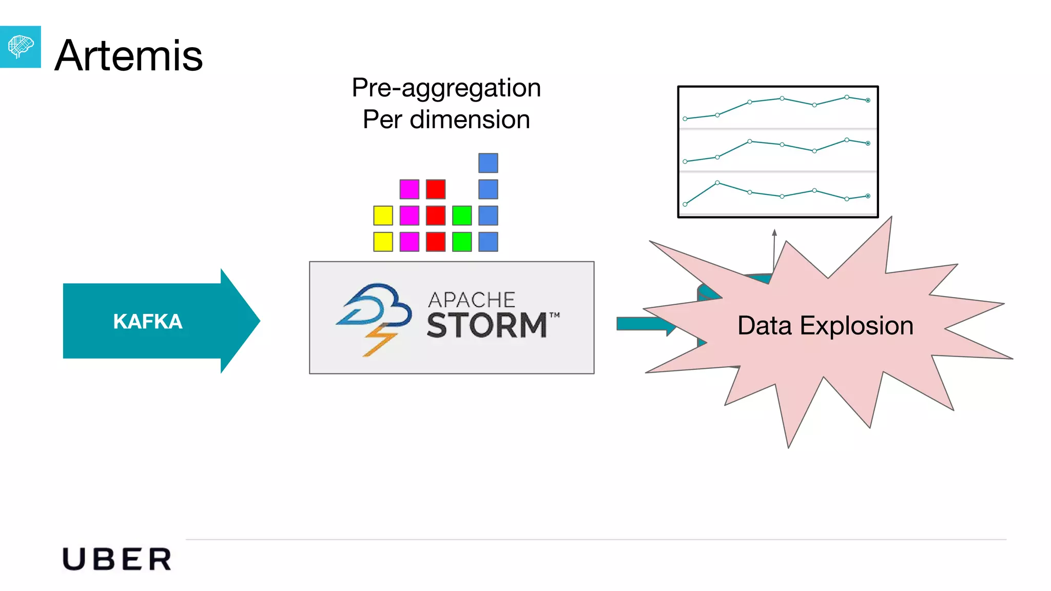 U B E R | Data
Artemis
Database
Pre-aggregation
Per dimension
KAFKA Data Explosion
 