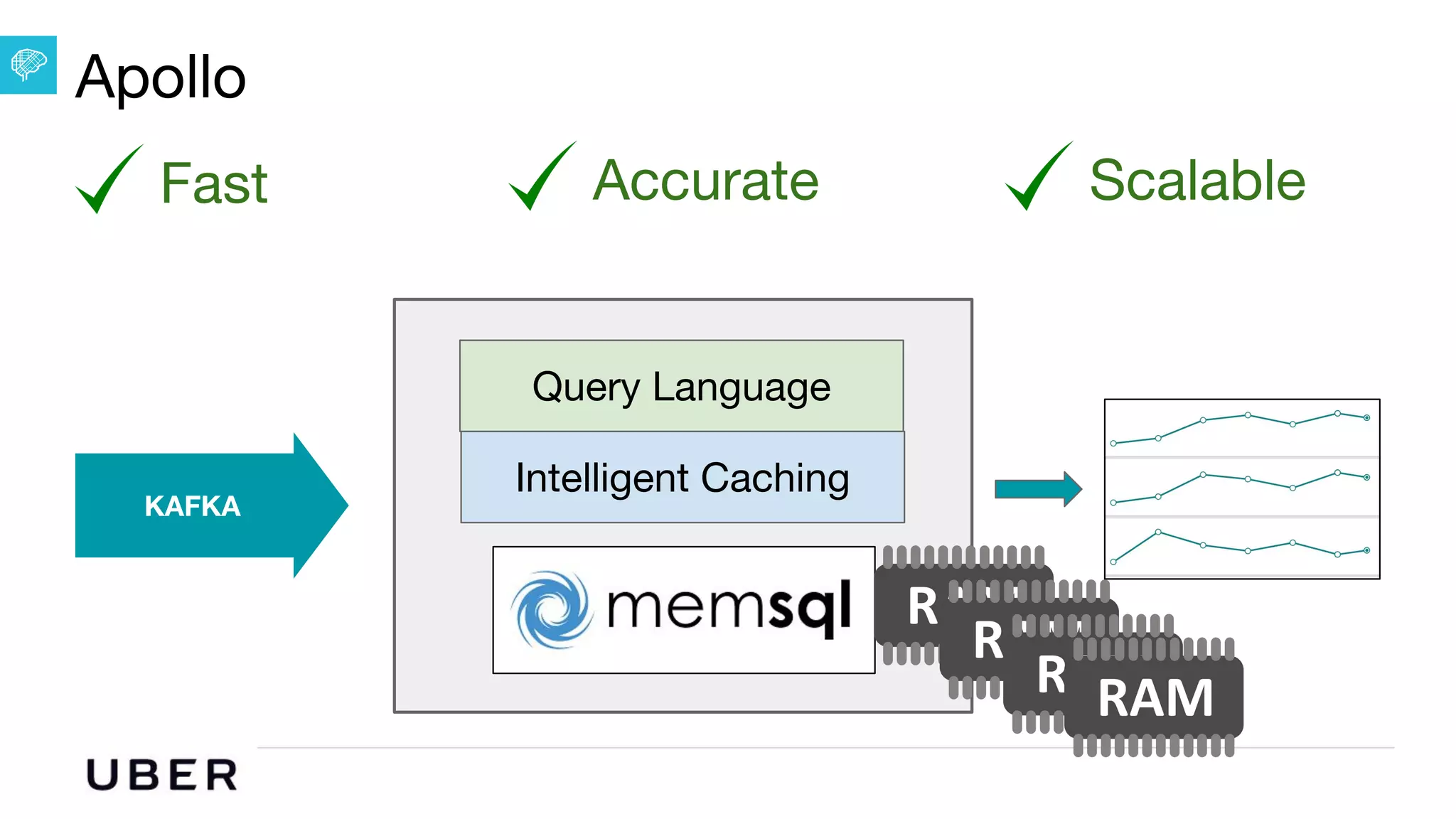U B E R | Data
Apollo
Intelligent Caching
KAFKA
Query Language
Fast Accurate Scalable
 