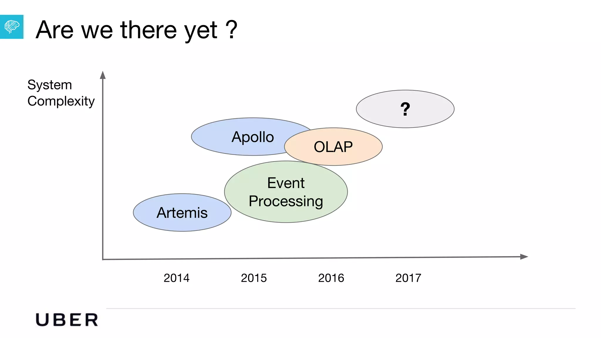 U B E R | Data
Are we there yet ?
Artemis
Apollo
Event
Processing
OLAP
?
2014 2015 2016 2017
System
Complexity
 