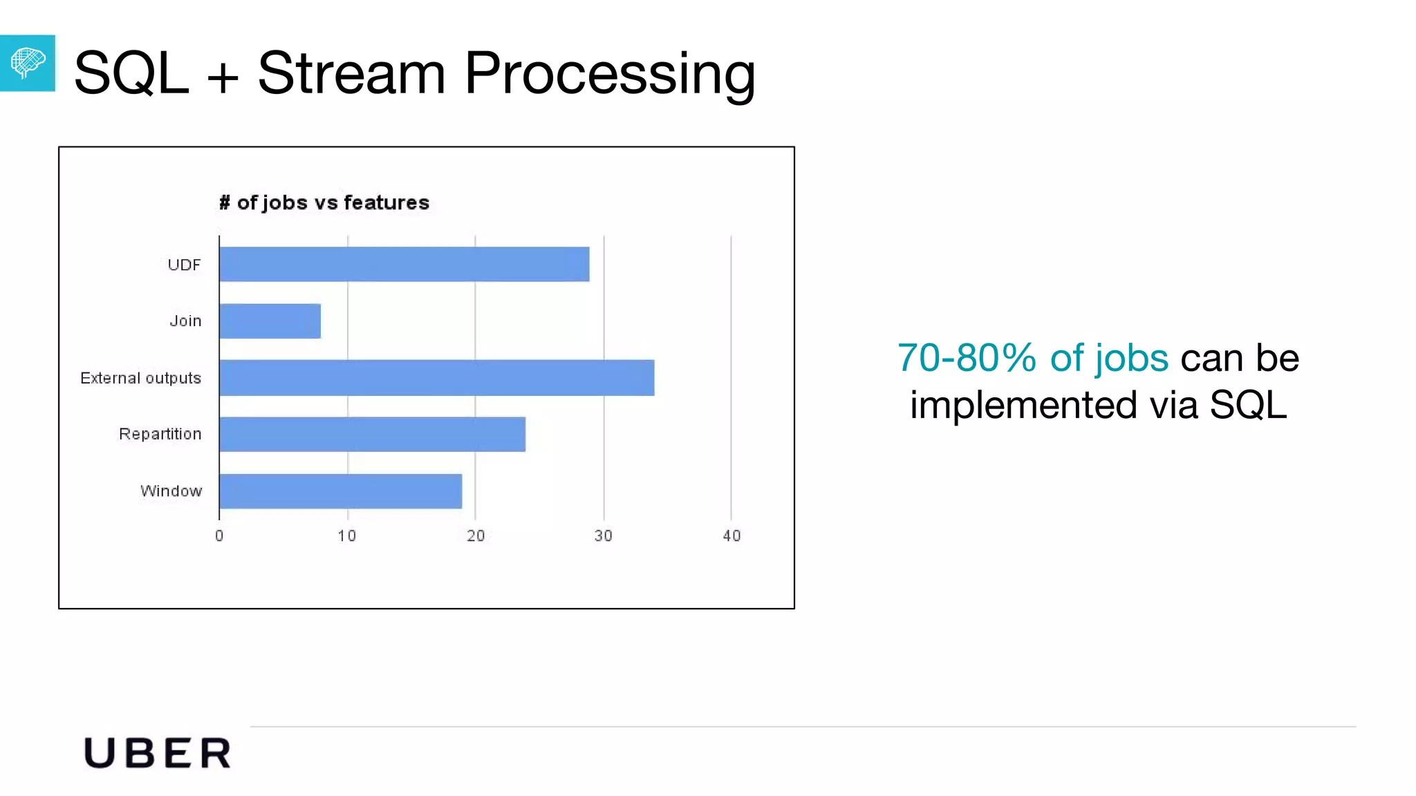 U B E R | Data
SQL + Stream Processing
70-80% of jobs can be
implemented via SQL
 