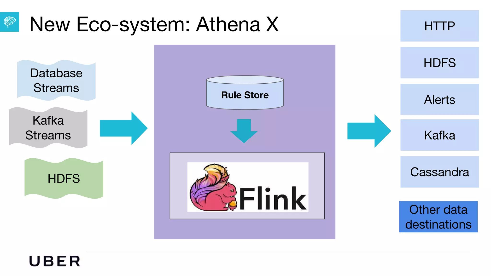 U B E R | Data
New Eco-system: Athena X
HDFS
Kafka
Alerts
Kafka
Streams
Other data
destinations
Database
Streams
HDFS
Cassandra
Rule Store
HTTP
 