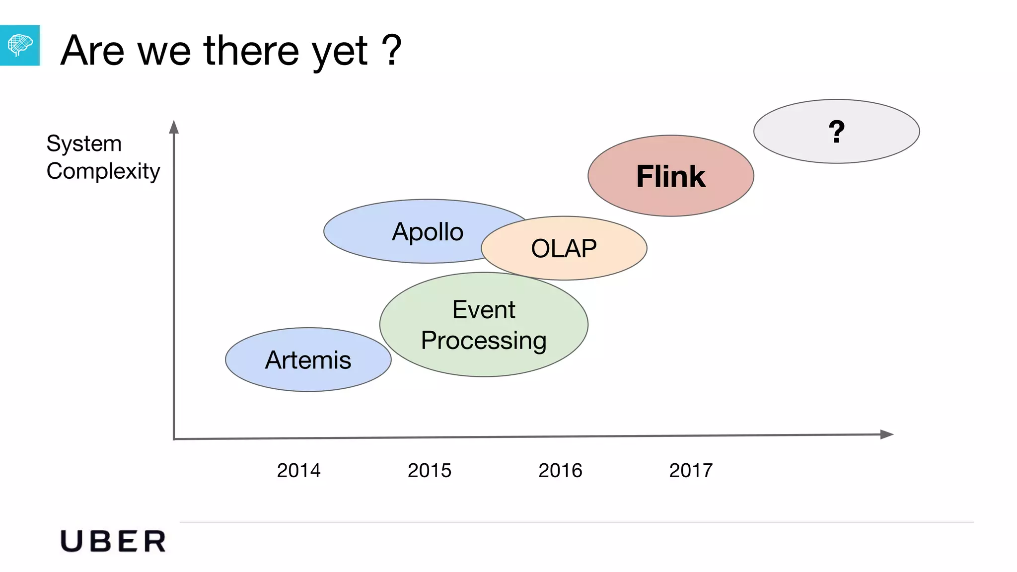U B E R | Data
Are we there yet ?
Artemis
Apollo
Event
Processing
OLAP
?
2014 2015 2016 2017
System
Complexity Flink
 