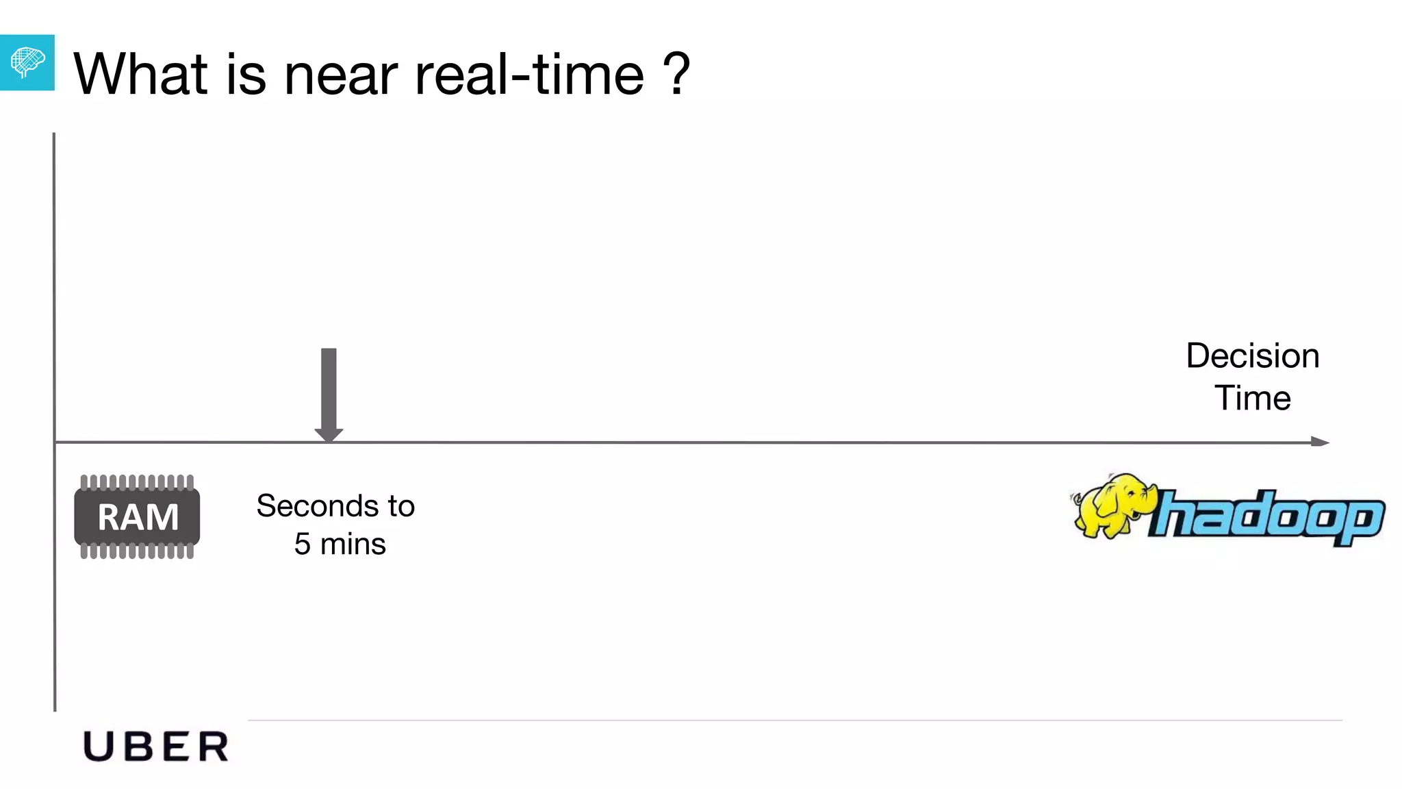 U B E R | Data
What is near real-time ?
Decision
Time
Seconds to
5 mins
 