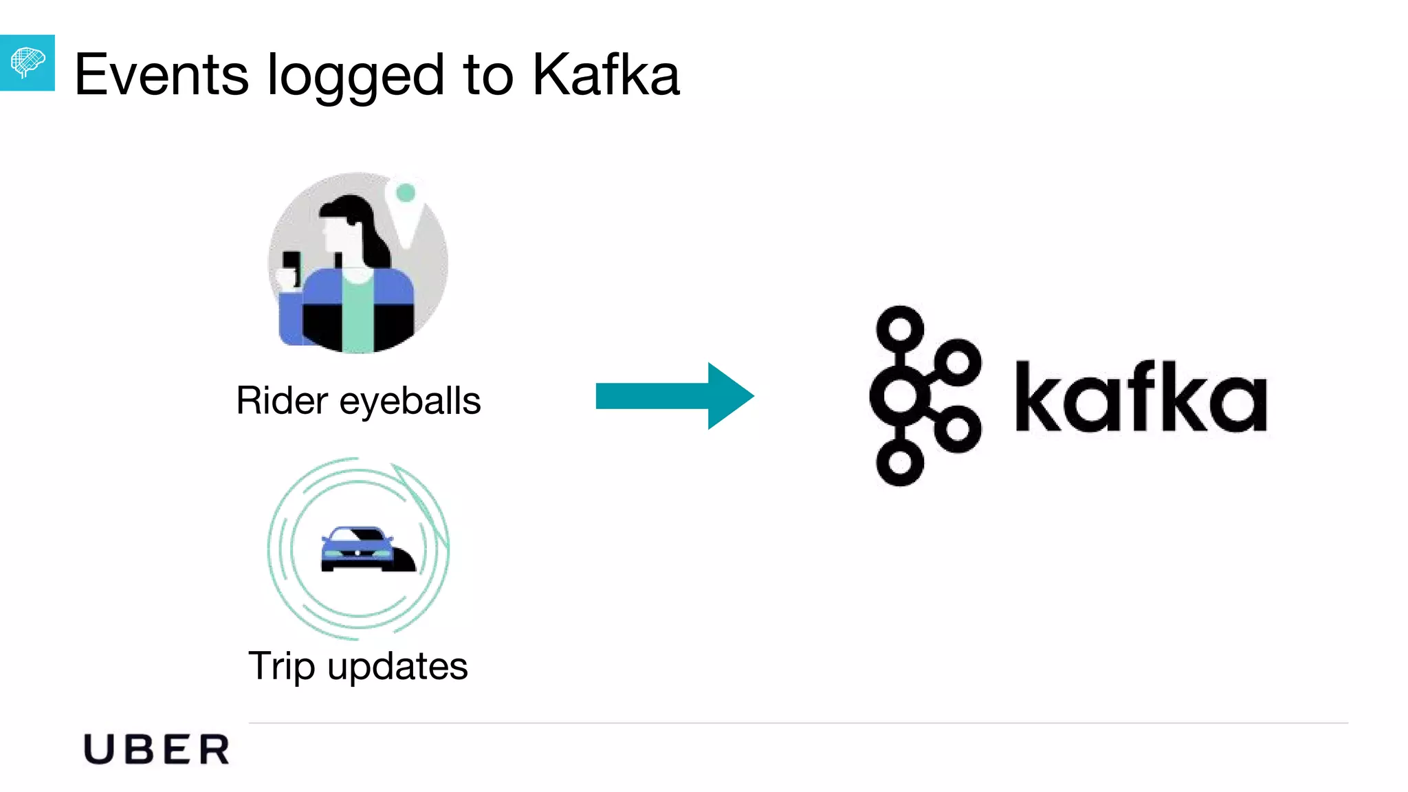 U B E R | Data
Events logged to Kafka
Rider eyeballs
Trip updates
 