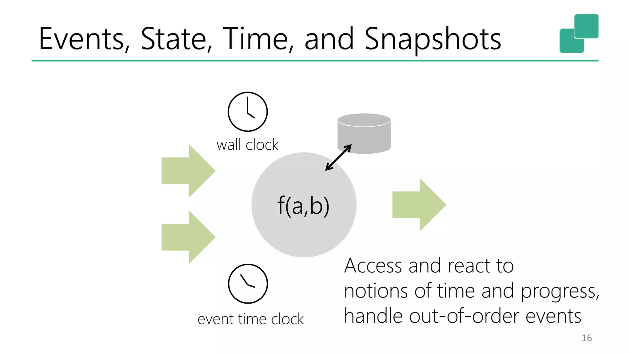 Events, State, Time, and Snapshots
16
f(a,b)
wall clock
event time clock
Access and react to
notions of time and progress,
handle out-of-order events
 