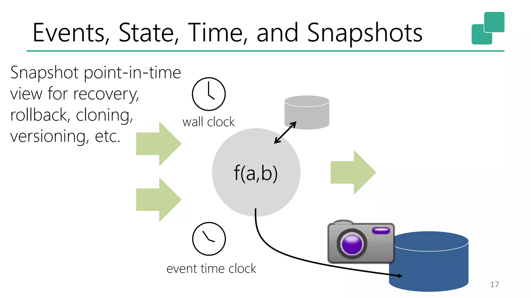 Events, State, Time, and Snapshots
17
f(a,b)
wall clock
event time clock
Snapshot point-in-time
view for recovery,
rollback, cloning,
versioning, etc.
 