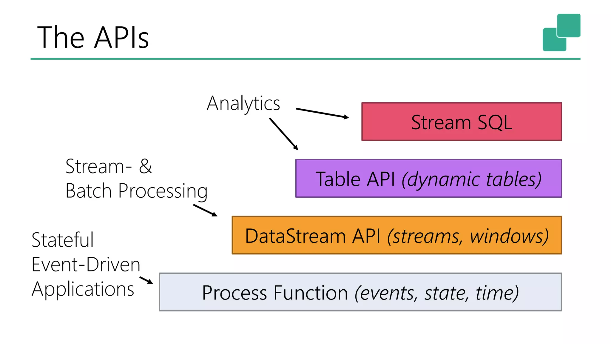 The APIs
19
Process Function (events, state, time)
DataStream API (streams, windows)
Table API (dynamic tables)
Stream SQL
Stream- &
Batch Processing
Analytics
Stateful
Event-Driven
Applications
 