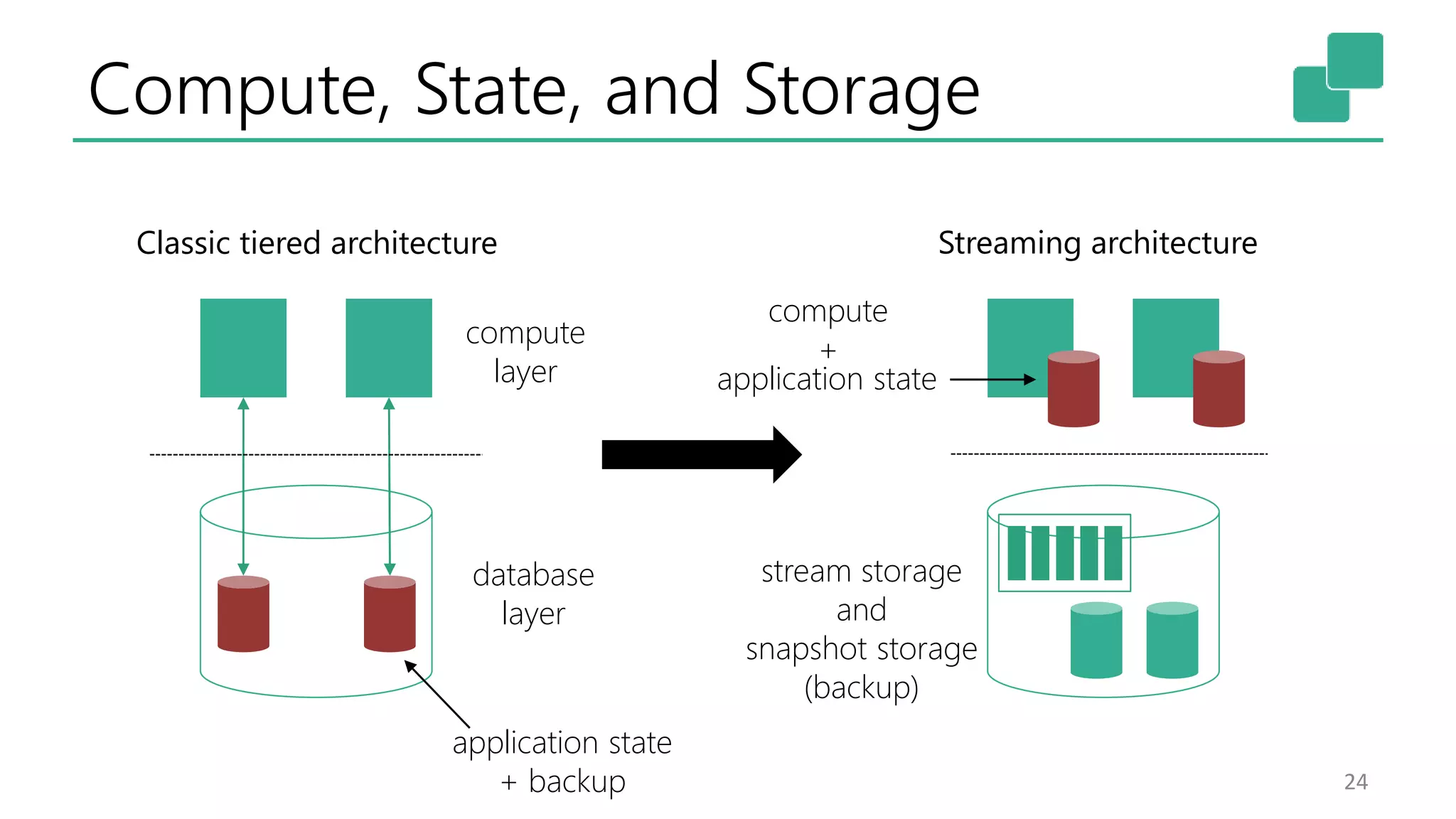 Compute, State, and Storage
24
Classic tiered architecture Streaming architecture
database
layer
compute
layer
application state
+ backup
compute
+
stream storage
and
snapshot storage
(backup)
application state
 