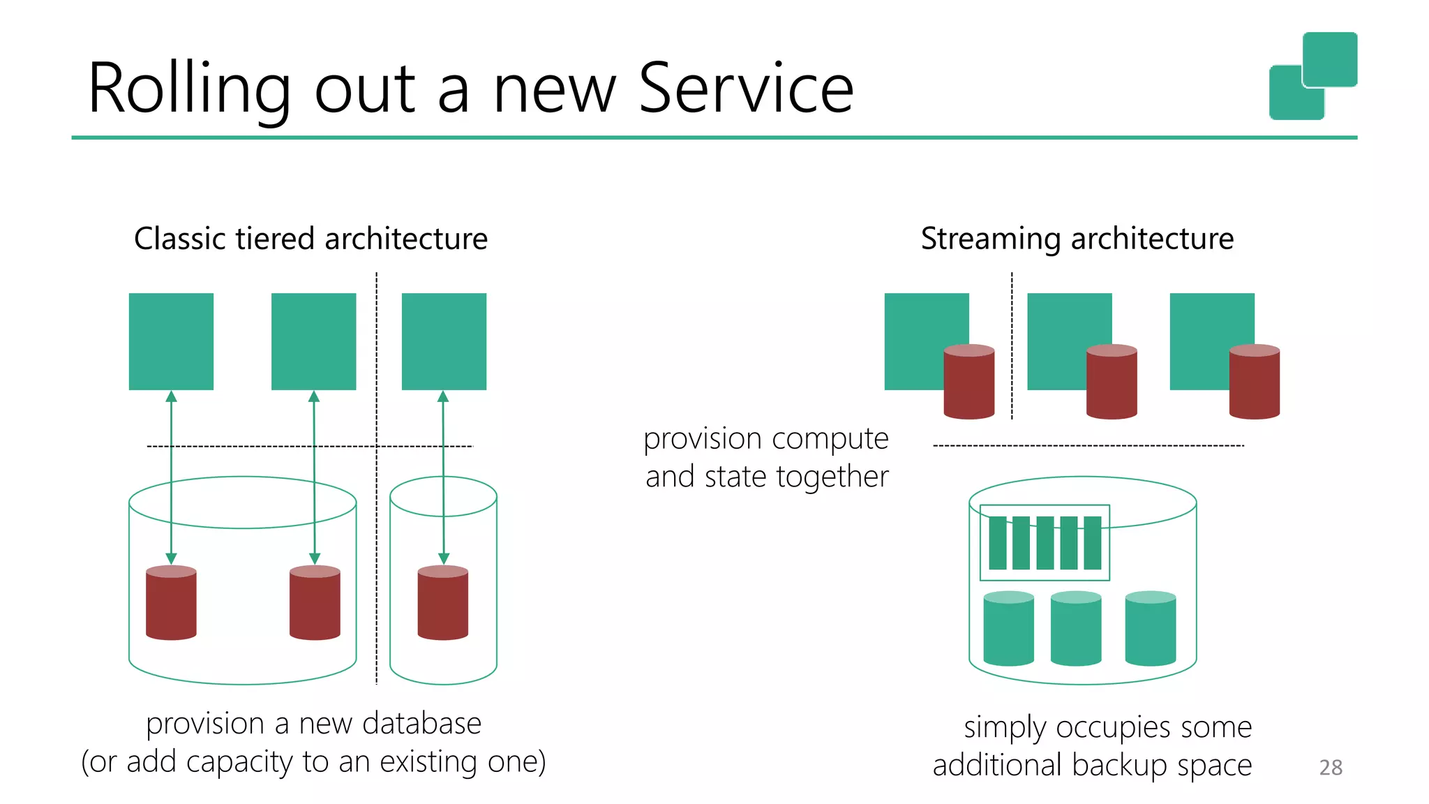Rolling out a new Service
28
provision a new database
(or add capacity to an existing one)
provision compute
and state together
simply occupies some
additional backup space
Classic tiered architecture Streaming architecture
 