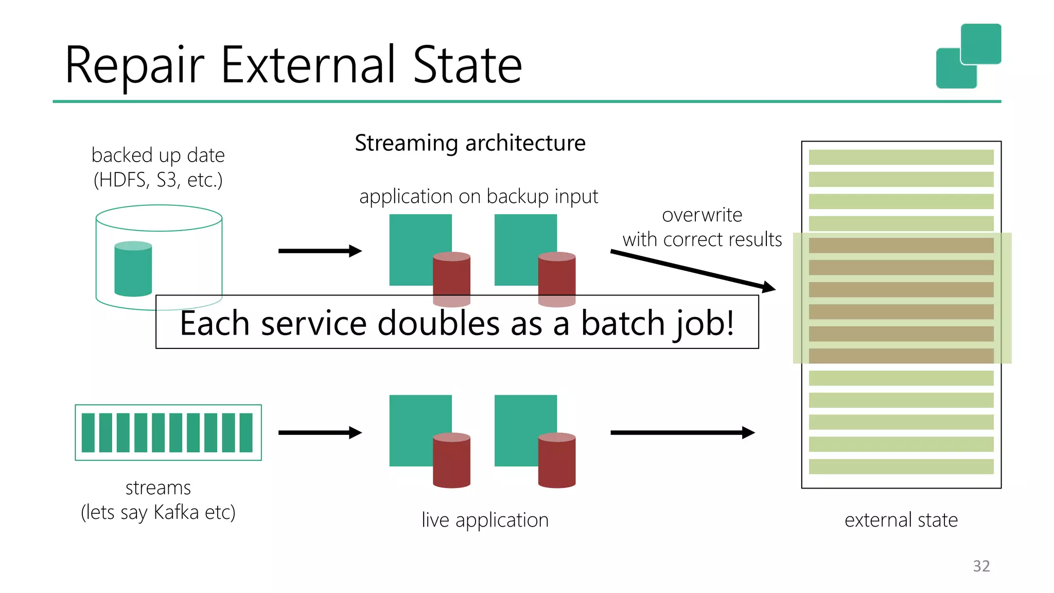Repair External State
32
Streaming architecture
live application external state
overwrite
with correct results
streams
(lets say Kafka etc)
backed up date
(HDFS, S3, etc.)
Each service doubles as a batch job!
application on backup input
 