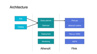 Architecture
SQL
Catalog
Query planner
Optimizer
Deployment
Monitoring
Flink job
AthenaX runtime
Flink on YARN
HDFS
Athena...