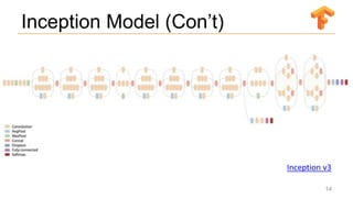 Inception Model (Con’t)
14
Inception v3
 