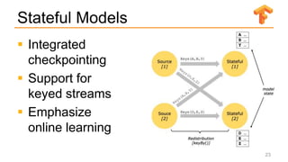 Stateful Models
23
 Integrated
checkpointing
 Support for
keyed streams
 Emphasize
online learning
 