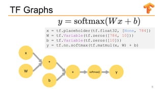TF Graphs
6
x
W
*
b
+ softmax() y
x = tf.placeholder(tf.float32, [None, 784])
W = tf.Variable(tf.zeros([784, 10]))
b = tf.Variable(tf.zeros([10]))
y = tf.nn.softmax(tf.matmul(x, W) + b)
 
