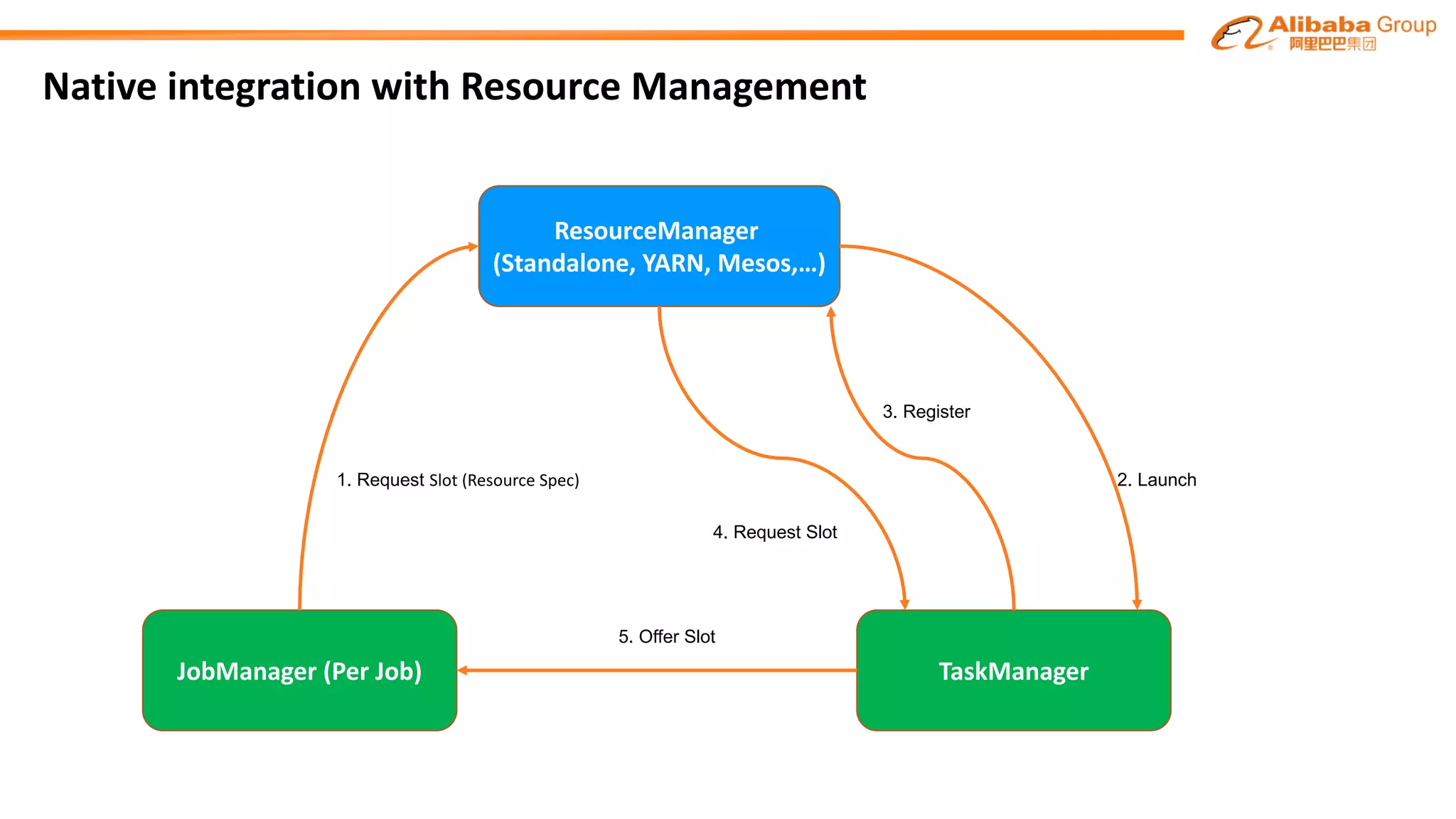 Native integration with Resource Management
ResourceManager
(Standalone, YARN, Mesos,…)
JobManager (Per Job) TaskManager
1. Request Slot (Resource Spec) 2. Launch
3. Register
4. Request Slot
5. Offer Slot
 