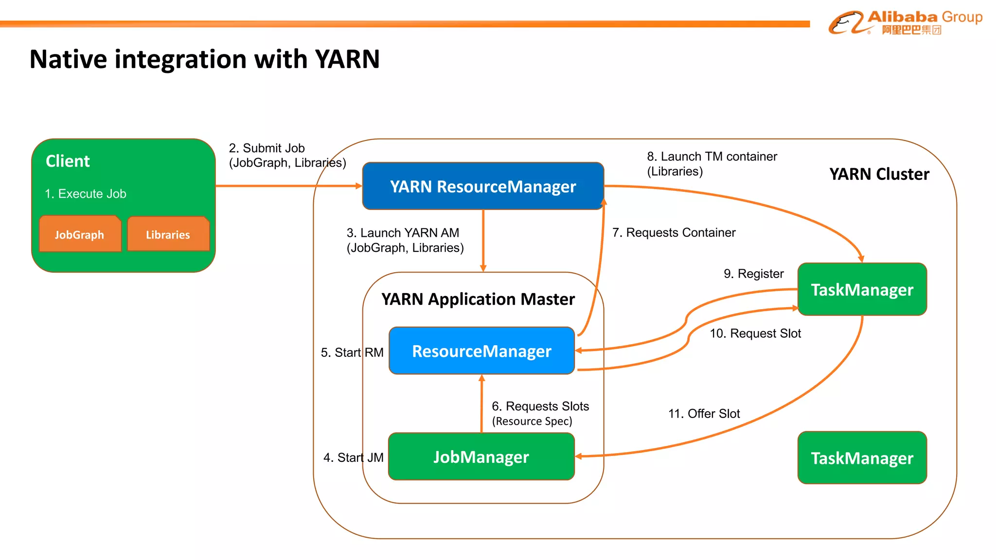 Native integration with YARN
YARN Cluster
YARN ResourceManager
TaskManagerYARN Application Master
ResourceManager
JobManager TaskManager
Client
2. Submit Job
(JobGraph, Libraries)
3. Launch YARN AM
(JobGraph, Libraries)
5. Start RM
4. Start JM
6. Requests Slots
(Resource Spec)
7. Requests Container
8. Launch TM container
(Libraries)
9. Register
10. Request Slot
11. Offer Slot
1. Execute Job
JobGraph Libraries
 