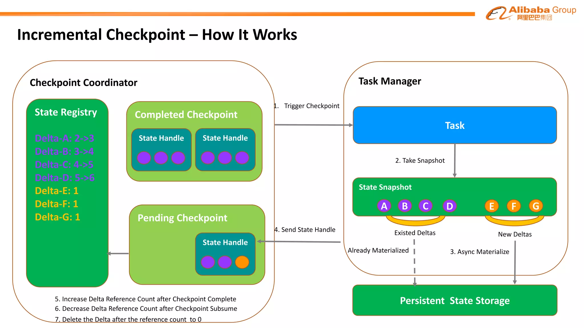 Task Manager
Incremental Checkpoint – How It	Works
Checkpoint Coordinator
State Registry
Delta-A:	2->3
Delta-B:	3->4
Delta-C:	4->5
Delta-D:	5->6
Delta-E:	1
Delta-F:	1
Delta-G: 1
State Snapshot
A B C D E F G
Persistent	 State Storage
Task
1. Trigger Checkpoint
Pending Checkpoint
5. Increase Delta Reference Count after Checkpoint Complete
4. Send State Handle
3. Async Materialize
2. Take Snapshot
Existed Deltas New Deltas
Already Materialized
Completed Checkpoint
State Handle State Handle
State Handle
6. Decrease Delta Reference Count after Checkpoint Subsume
7. Delete the Delta after the reference count to 0
 