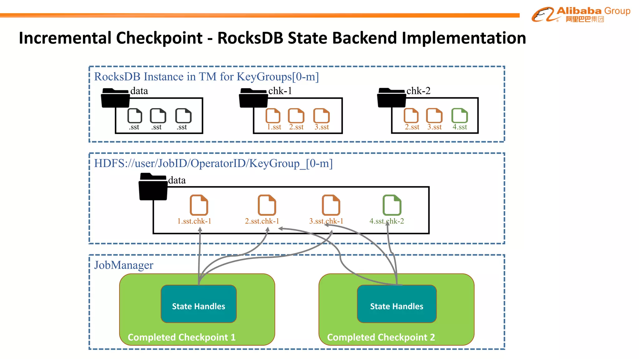 Incremental Checkpoint - RocksDB State Backend Implementation
RocksDB Instance in TM for KeyGroups[0-m]
.sst .sst .sst
data
1.sst 2.sst 3.sst
chk-1
2.sst 3.sst 4.sst
chk-2
HDFS://user/JobID/OperatorID/KeyGroup_[0-m]
data
3.sst.chk-1 4.sst.chk-21.sst.chk-1 2.sst.chk-1
JobManager
Completed Checkpoint 1
State Handles
Completed Checkpoint 2
State Handles
 