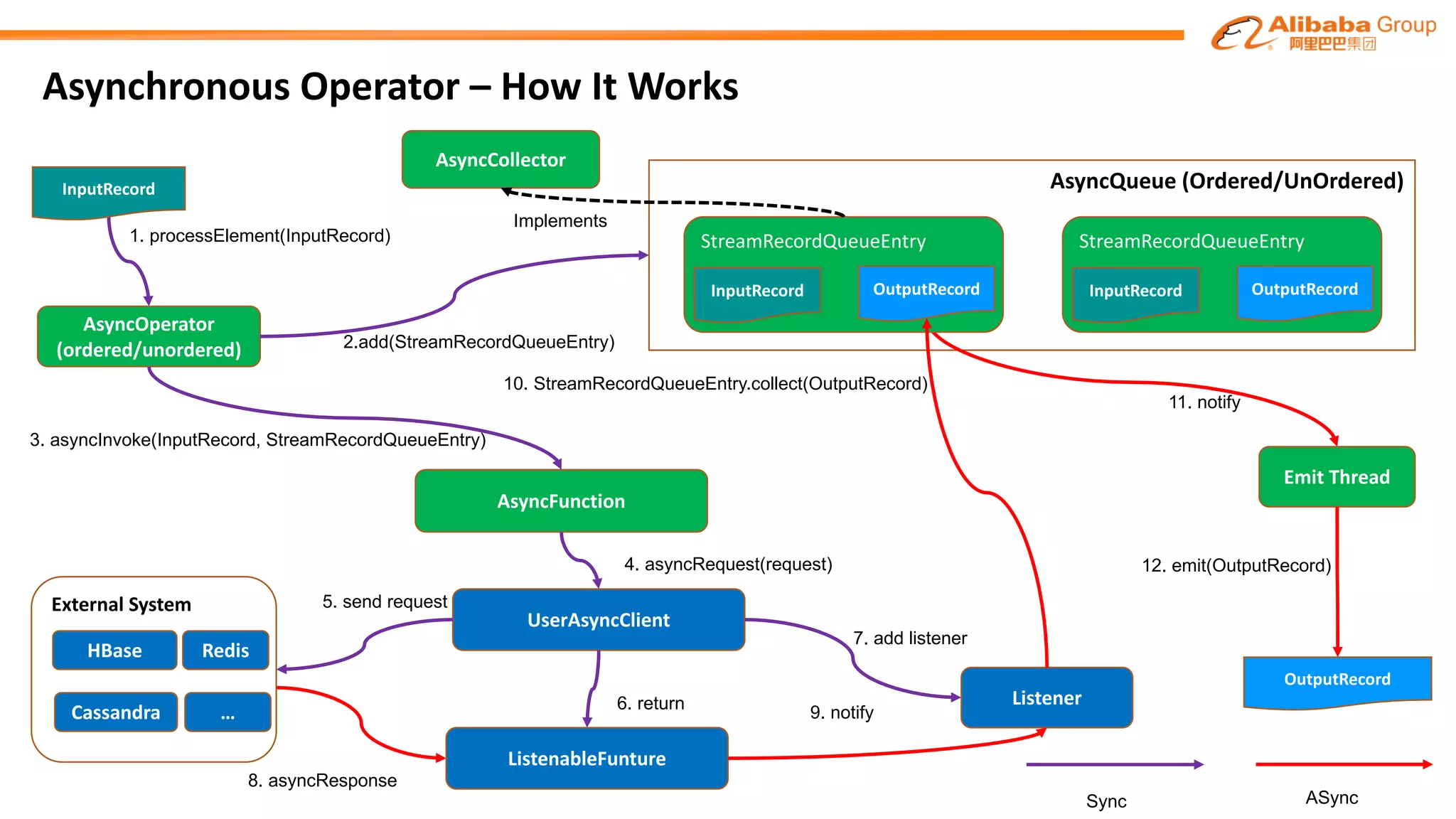 Asynchronous Operator	– How	It	Works
AsyncOperator
(ordered/unordered)
AsyncQueue (Ordered/UnOrdered)
AsyncFunction
3. asyncInvoke(InputRecord, StreamRecordQueueEntry)
ListenableFunture
1. processElement(InputRecord)
Listener
Emit Thread
11. notify
InputRecord
OutputRecord
External	System
4. asyncRequest(request)
9. notify
UserAsyncClient
5. send request
8. asyncResponse
12. emit(OutputRecord)
10. StreamRecordQueueEntry.collect(OutputRecord)
2.add(StreamRecordQueueEntry)
HBase
Cassandra
Redis
… 6. return
StreamRecordQueueEntry
OutputRecordInputRecord
Sync ASync
AsyncCollector
Implements
7. add listener
StreamRecordQueueEntry
OutputRecordInputRecord
 