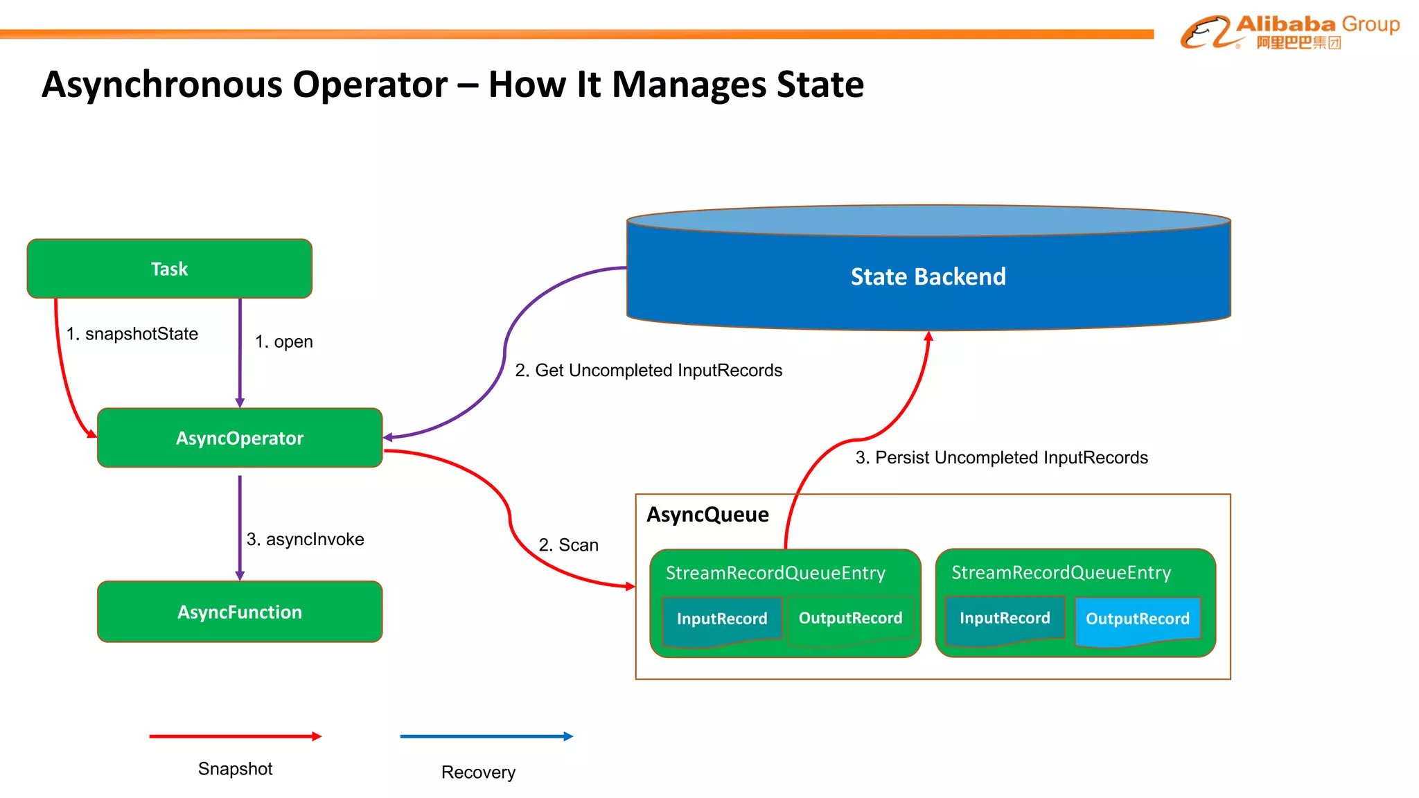 Asynchronous Operator	– How It	Manages State
State Backend
AsyncOperator
AsyncFunction
1. open
2. Get Uncompleted InputRecords
3. asyncInvoke
1. snapshotState
2. Scan
3. Persist Uncompleted InputRecords
AsyncQueue
StreamRecordQueueEntry StreamRecordQueueEntry
OutputRecordInputRecord InputRecordOutputRecord
Task
RecoverySnapshot
 