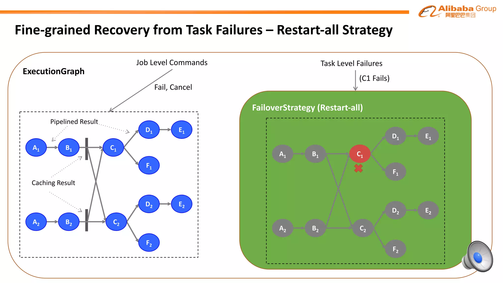 Fine-grained	Recovery	from	Task	Failures	– Restart-all	Strategy
ExecutionGraph
A1 B1 C1
D1 E1
F1
B2 C2
D2 E2
F2
A2
Caching	Result
Pipelined	Result
Job	Level	Commands	
FailoverStrategy (Restart-all)
Task	Level	Failures
A1 B1 C1
D1 E1
F1
B2 C2
D2 E2
F2
A2
(C1	Fails)
Fail,	Cancel
 