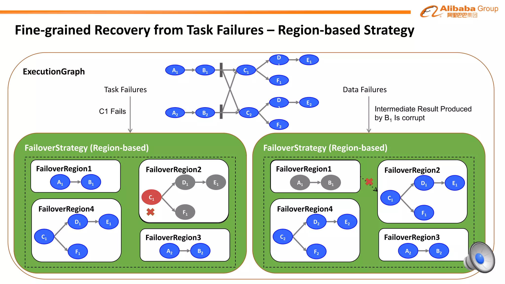 FailoverStrategy (Region-based)
FailoverRegion4gion
C2
D2 E2
F2
FailoverRegion3gion
B2A2
FailoverRegion1n
B1A1
FailoverRegion2gion
C1
D1 E1
F1
Fine-grained	Recovery	from	Task	Failures	– Region-based	Strategy
ExecutionGraph A1 B1 C1
D
1
E1
F1
B2 C2
D
2
E2
F2
A2
FailoverStrategy (Region-based)
FailoverRegion3gion
C2
D2 E2
F2
FailoverRegion1n
B1A1
FailoverRegion3gion
B2A2
FailoverRegion4ion
C1
D1 E1
F1
Task	Failures
C1 Fails
FailoverRegion2gion
C1
D1 E1
F1
Data	Failures
Intermediate Result Produced
by B1 Is corrupt
FailoverRegion1n
B1A1
 