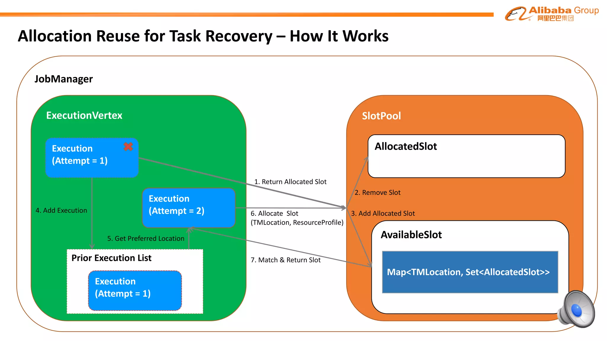 ExecutionVertex
Execution
(Attempt	=	1)
JobManager
Allocation	Reuse	for	Task	Recovery	– How	It	Works
Prior	Execution	List
Execution
(Attempt	=	1)
4.	Add	Execution
Execution
(Attempt	=	2)
5.	Get	Preferred	Location
6.	Allocate		Slot
(TMLocation,	ResourceProfile)
SlotPool
1.	Return	Allocated	Slot
AllocatedSlotgion
2.	Remove	Slot
AvailableSlotgion
Map<TMLocation,	Set<AllocatedSlot>>
3.	Add	Allocated	Slot
7.	Match	&	Return	Slot
 
