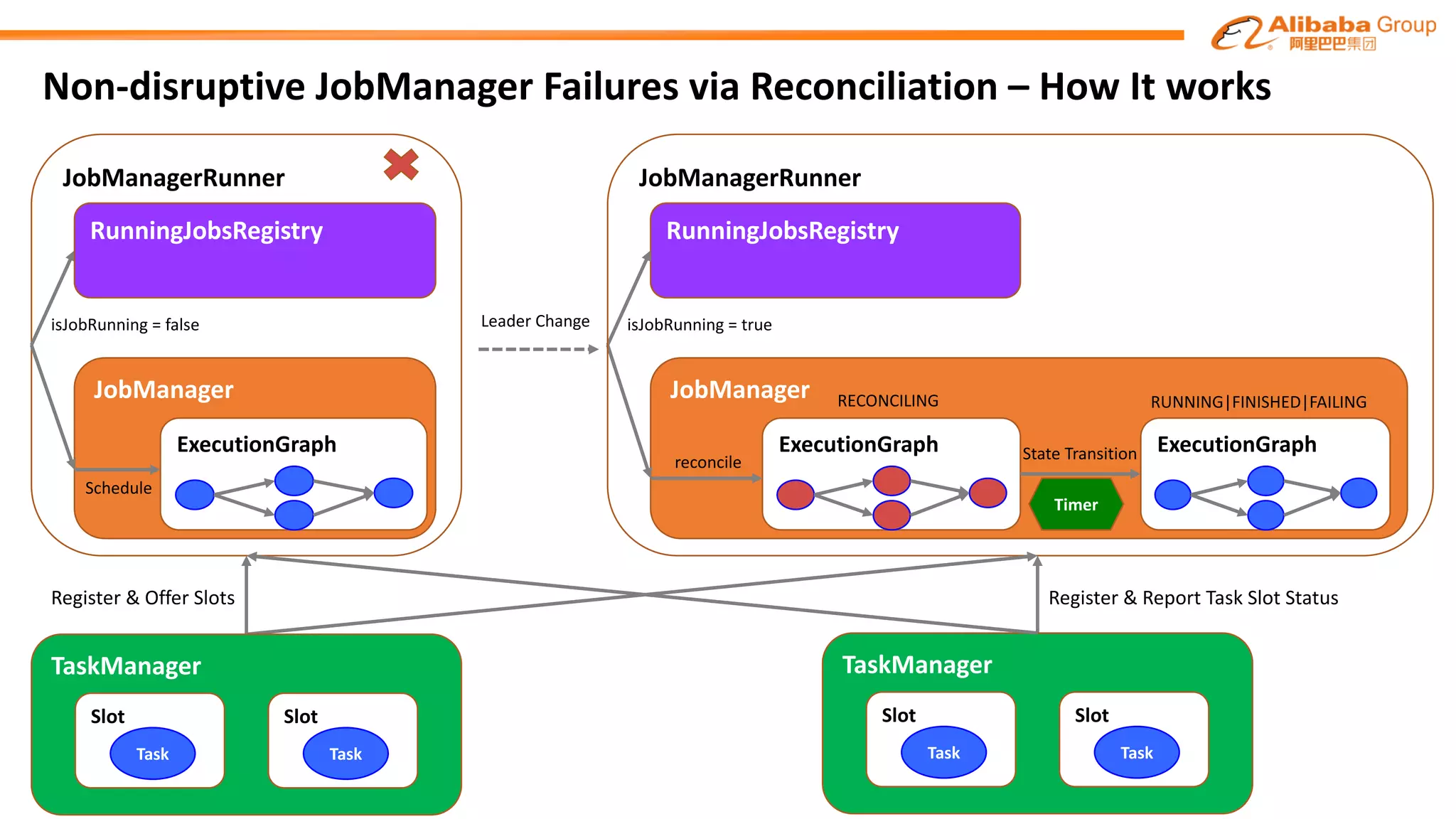 JobManager
ExecutionGraph
reconcile
RECONCILING
Non-disruptive	JobManager	Failures	via	Reconciliation	– How	It	works
RunningJobsRegistry
isJobRunning =	true
RUNNING|FINISHED|FAILING
State	Transition ExecutionGraph
Timer
JobManagerRunner
Leader	Change
Register	&	Report	Task	Slot	StatusRegister	&	Offer	Slots
TaskManager
Slot
Task
Slot
Task
TaskManager
Slot
Task
Slot
Task
JobManager
ExecutionGraph
JobManagerRunner
Schedule
RunningJobsRegistry
isJobRunning =	false
Schedule
 