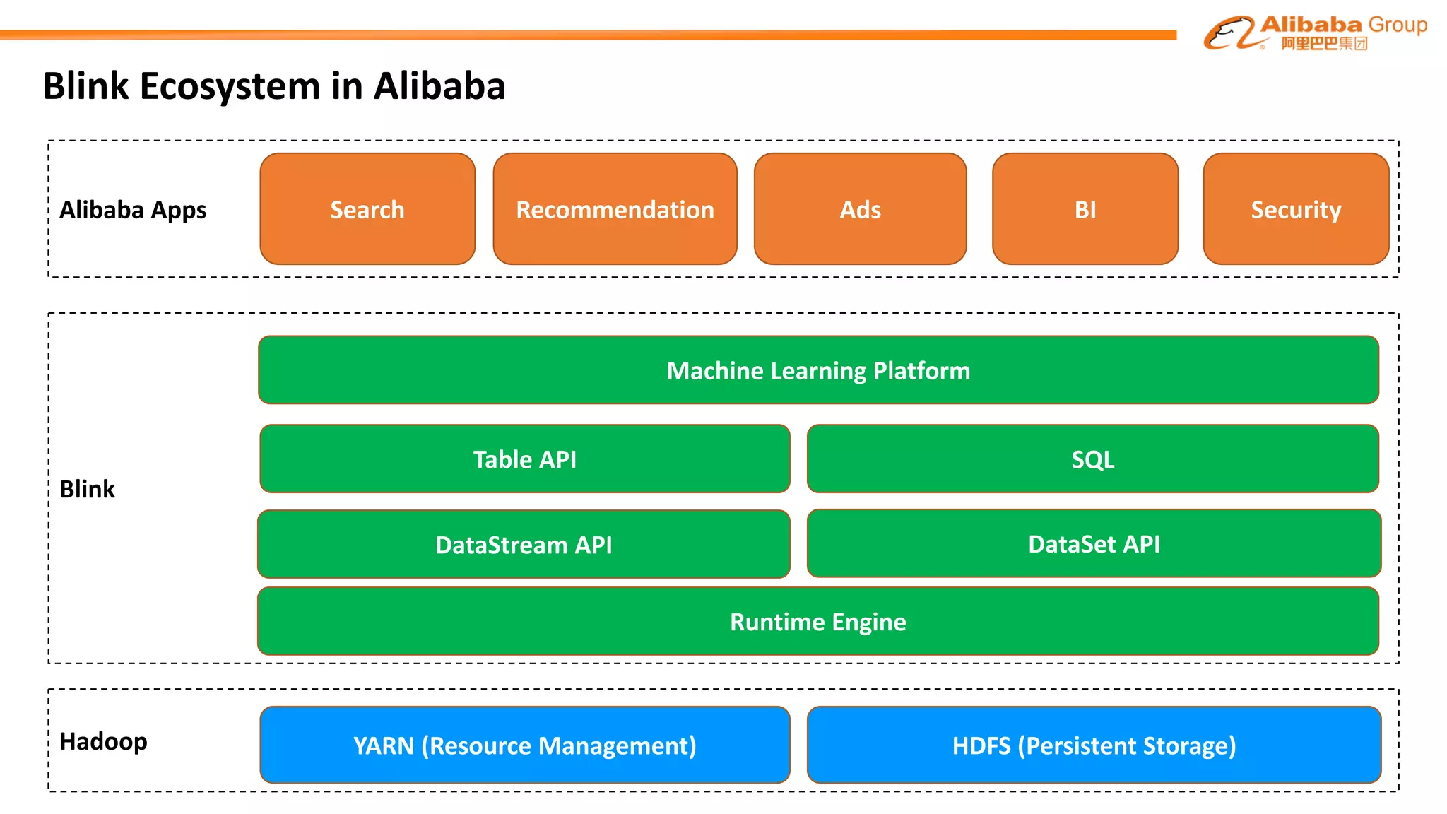 Blink	Ecosystem in Alibaba
Hadoop YARN (Resource Management)
Search
HDFS	(Persistent Storage)
Table API
Blink
Alibaba Apps Recommendation BI Security
DataStream API
Runtime Engine
Ads
DataSet API
Machine Learning Platform
SQL
 
