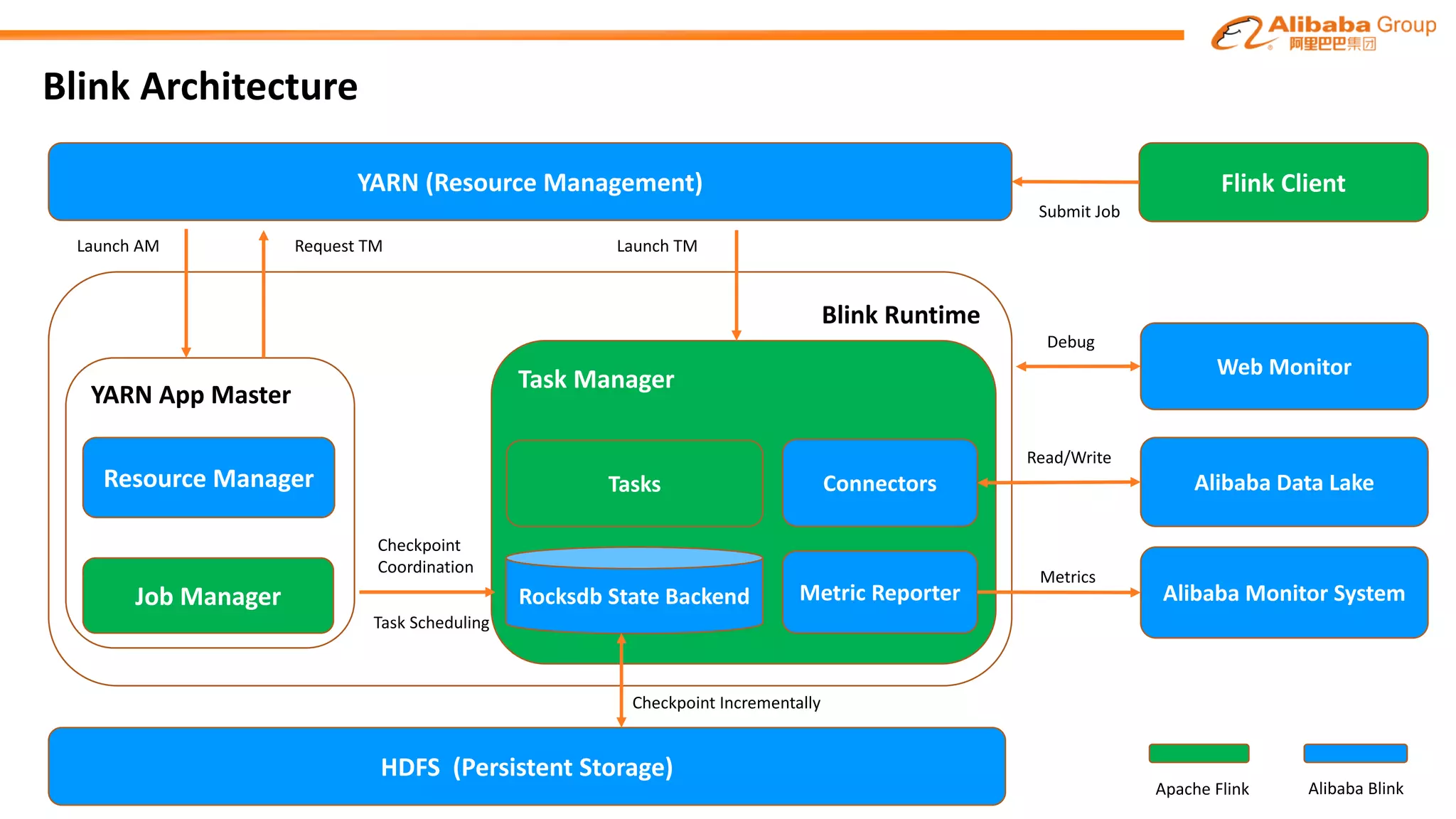 Blink	Architecture
YARN (Resource Management)
HDFS (Persistent Storage)
Blink Runtime
YARN App	Master
Resource Manager
Job Manager
Task Manager
Tasks
Rocksdb State Backend
Web Monitor
Flink Client
Alibaba Data Lake
Submit Job
Launch	AM Request TM Launch	TM
Metrics
Apache Flink Alibaba Blink
Alibaba Monitor	SystemMetric Reporter
Connectors
Read/Write
Checkpoint Incrementally
Debug
Task Scheduling
Checkpoint
Coordination
 