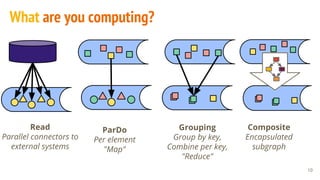 What are you computing?
10
Read
Parallel connectors to
external systems
ParDo
Per element
"Map"
Grouping
Group by key,
Combine per key,
"Reduce"
Composite
Encapsulated
subgraph
 