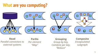 What are you computing?
12
Read
Parallel connectors to
external systems
ParDo
Per element
"Map"
Grouping
Group by key,
Combine per key,
"Reduce"
Composite
Encapsulated
subgraph
 