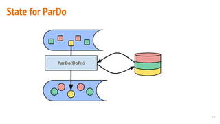 State for ParDo
13
ParDo(DoFn)
 