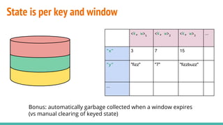 <k, w>1
<k, w>2
<k, w>3
...
"x" 3 7 15
"y" "fizz" "7" "fizzbuzz"
...
State is per key and window
Bonus: automatically garbage collected when a window expires
(vs manual clearing of keyed state)
 