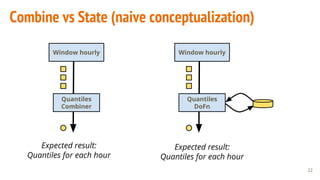 Combine vs State (naive conceptualization)
22
Window hourly
Expected result:
Quantiles for each hour
Quantiles
Combiner
Window hourly
Quantiles
DoFn
Expected result:
Quantiles for each hour
 