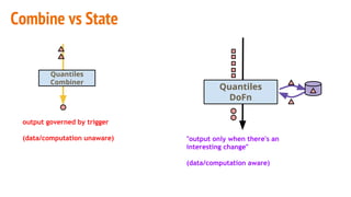 Combine vs State
Quantiles
Combiner
Quantiles
DoFn
output governed by trigger
(data/computation unaware) "output only when there's an
interesting change"
(data/computation aware)
 