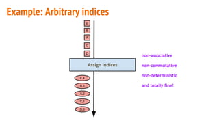 Example: Arbitrary indices
D,0
A
Assign indices
B
C
D
E
C,1
A,2
B,3
E,4
non-associative
non-commutative
non-deterministic
and totally fine!
 