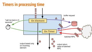Timers in processing time
"call me back in 5
seconds"
output based only
on incoming
element
output return
value of batched
RPC
buffer request
batched RPC
On Timer
On Element
 