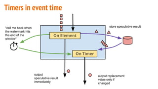 Timers in event time
"call me back when
the watermark hits
the end of the
window"
output
speculative result
immediately
output replacement
value only if
changed
store speculative result
On Timer
On Element
 