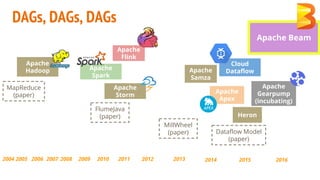 20142004 2006 2008 2010 2012 20162005 2007 2009 2013 20152011
MapReduce
(paper)
Apache
Hadoop
Dataflow Model
(paper)
MillWheel
(paper)
Heron
Apache
Spark
Apache
Storm
Apache
Gearpump
(incubating)
Apache
Apex
Apache
Flink
Cloud
Dataflow
FlumeJava
(paper)
Apache Beam
DAGs, DAGs, DAGs
Apache
Samza
 