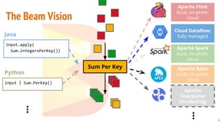 The Beam Vision
Sum Per Key
6
input.apply(
Sum.integersPerKey())
Java
input | Sum.PerKey()
Python
⋮
Apache Flink
local, on-prem,
cloud
Apache Spark
local, on-prem,
cloud
Cloud Dataflow:
fully managed
⋮
Apache Apex
local, on-prem,
cloud
Apache
Gearpump
(incubating)
 
