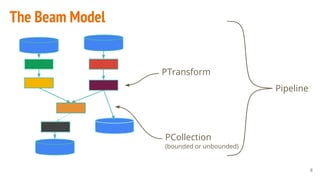 The Beam Model
Pipeline
8
PTransform
PCollection
(bounded or unbounded)
 