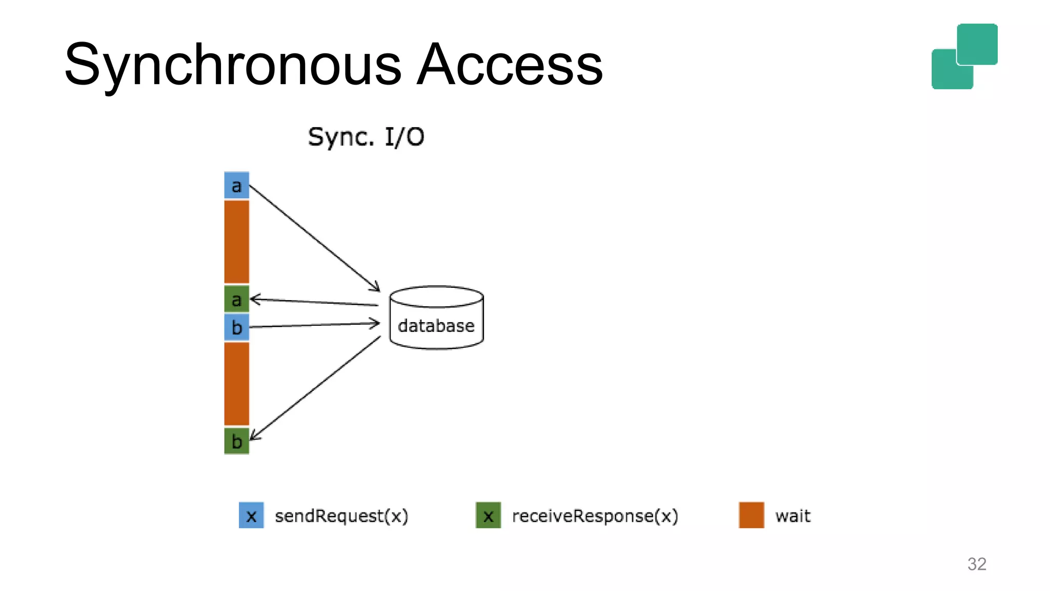32
Synchronous Access
 